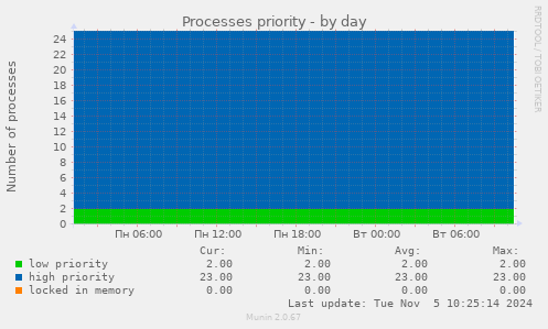 Processes priority