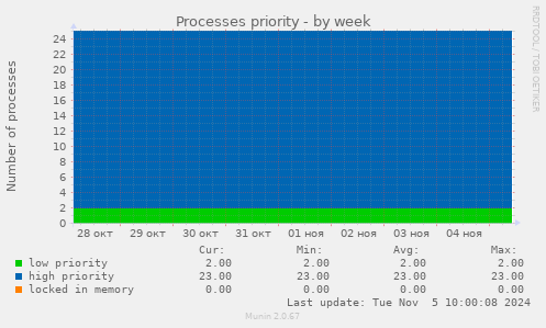 Processes priority