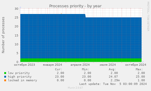 Processes priority