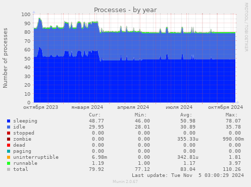 Processes