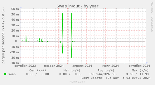 Swap in/out