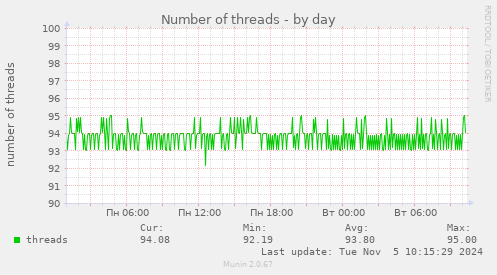 Number of threads