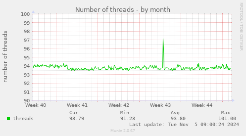 Number of threads