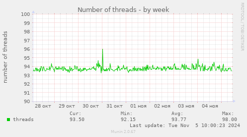 Number of threads