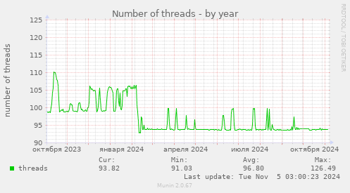 Number of threads