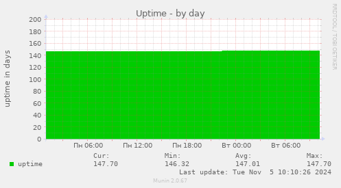 Uptime