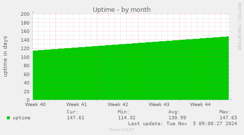 Uptime