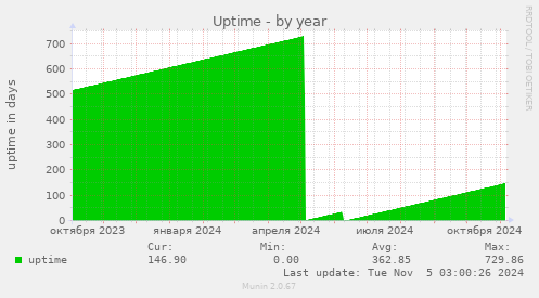 Uptime