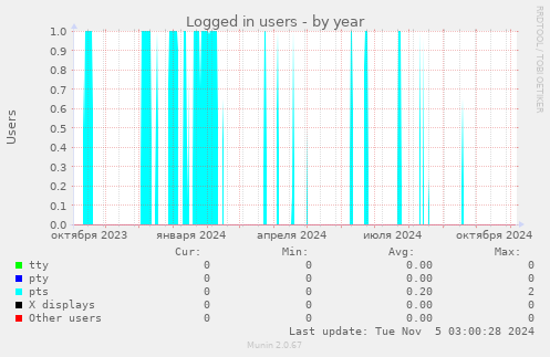 Logged in users