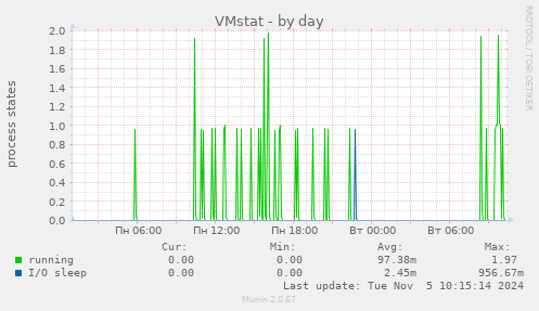 VMstat