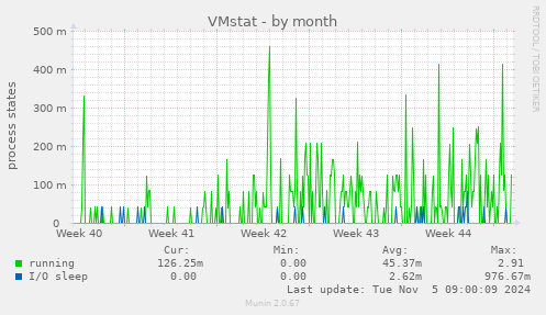 VMstat