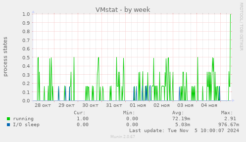 VMstat