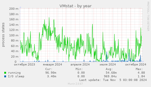 VMstat