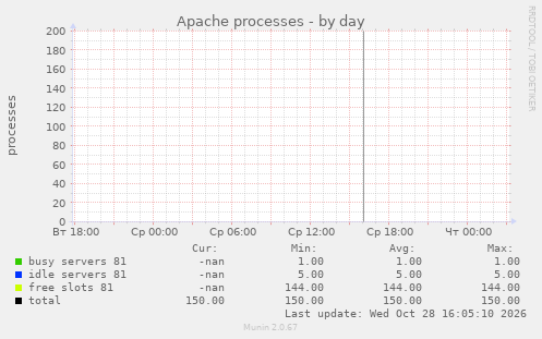 Apache processes