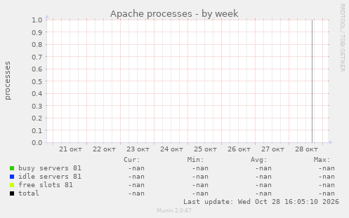 Apache processes