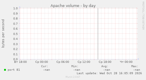 Apache volume