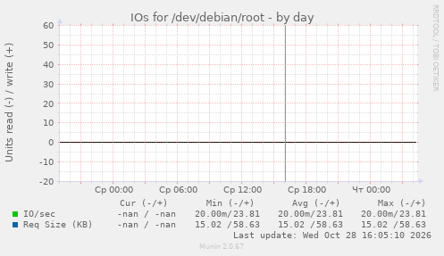 IOs for /dev/debian/root