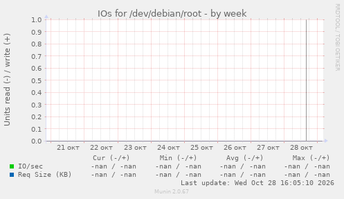 IOs for /dev/debian/root