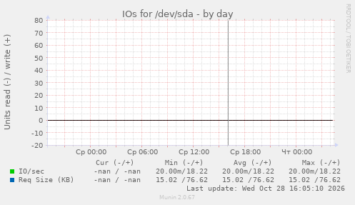 IOs for /dev/sda