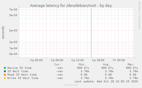 Average latency for /dev/debian/root