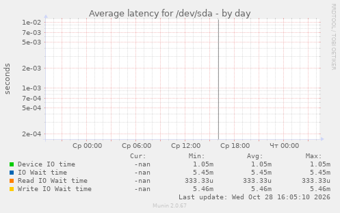 Average latency for /dev/sda