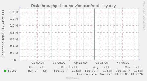 Disk throughput for /dev/debian/root