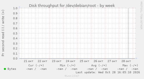 Disk throughput for /dev/debian/root