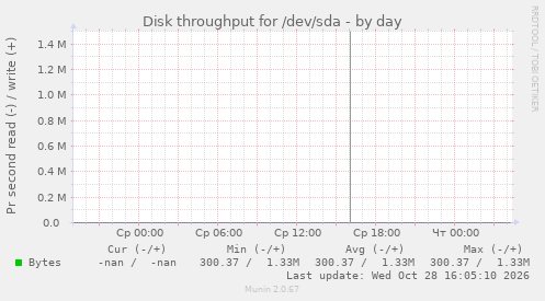 Disk throughput for /dev/sda