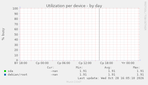Utilization per device