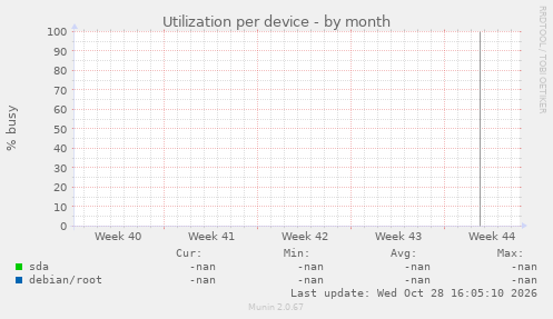 Utilization per device
