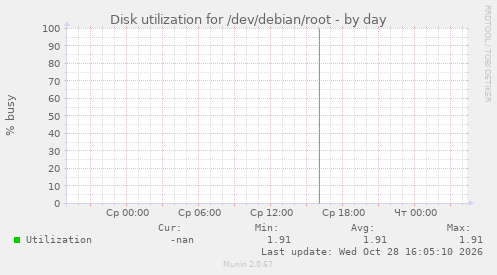 Disk utilization for /dev/debian/root