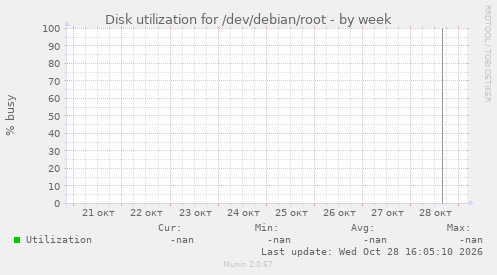 Disk utilization for /dev/debian/root