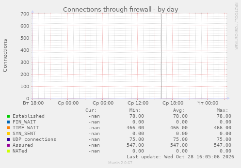 Connections through firewall