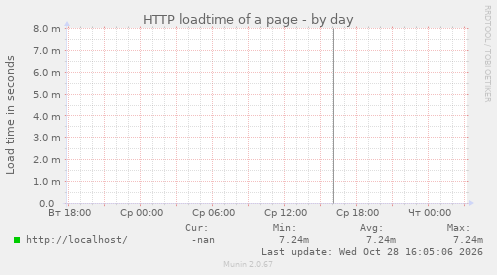 HTTP loadtime of a page