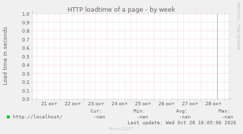 HTTP loadtime of a page