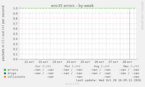 ens35 errors