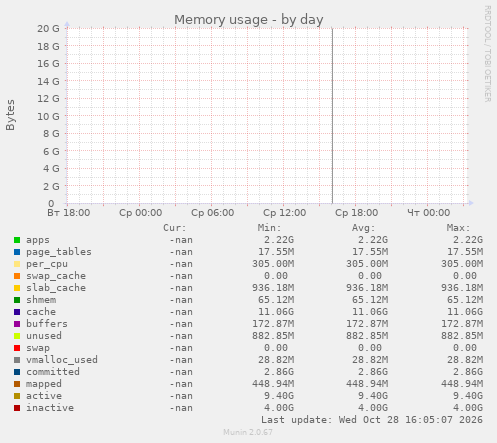 Memory usage