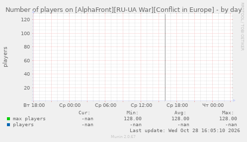 Number of players on [AlphaFront][RU-UA War][Conflict in Europe]