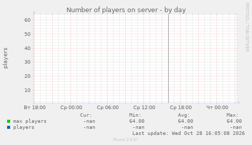 Number of players on server