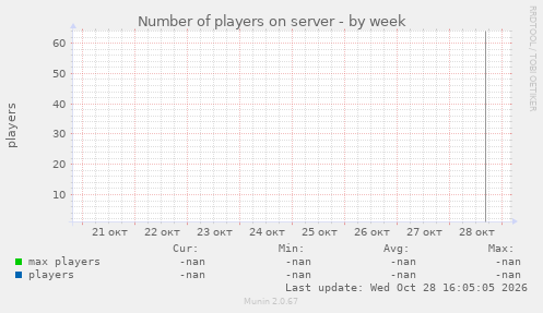 Number of players on server