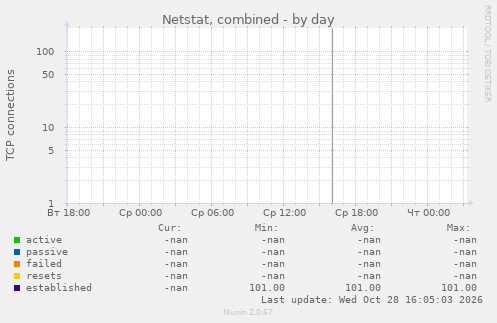Netstat, combined