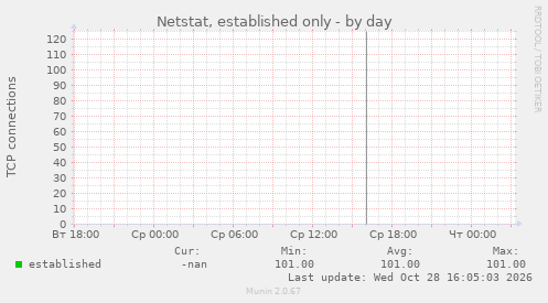Netstat, established only