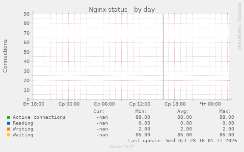 Nginx status