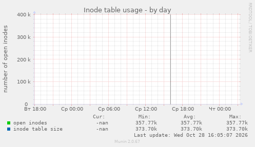 Inode table usage