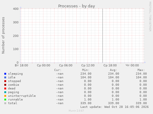 Processes