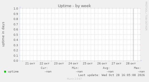 Uptime