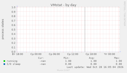VMstat