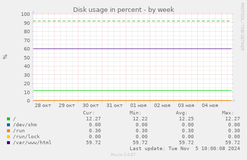 Disk usage in percent