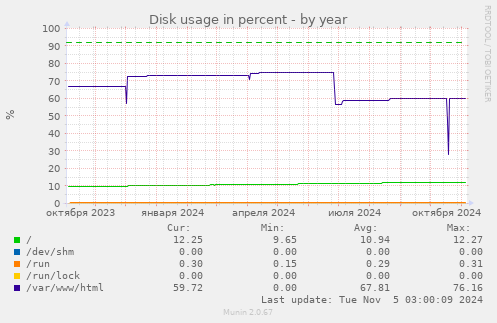 Disk usage in percent