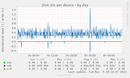 Disk IOs per device